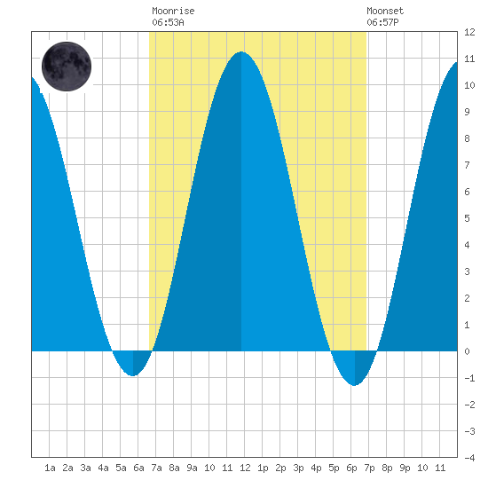 Damariscotta tide chart for Tuesday, March 21, 2023