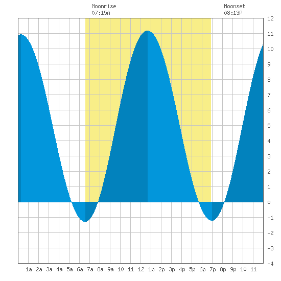 Damariscotta tide chart for Wednesday, March 22, 2023