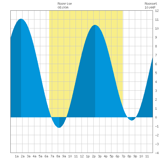 Damariscotta tide chart for Friday, March 24, 2023