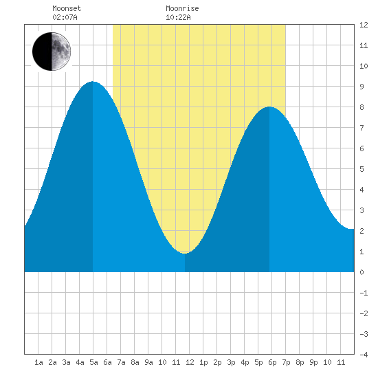Damariscotta tide chart for Tuesday, March 28, 2023