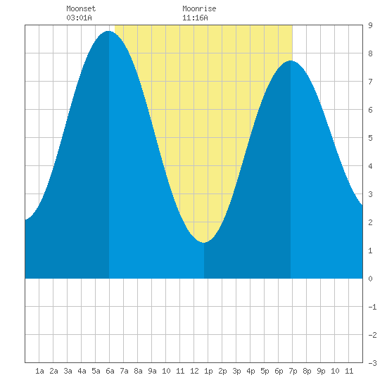 Damariscotta tide chart for Wednesday, March 29, 2023