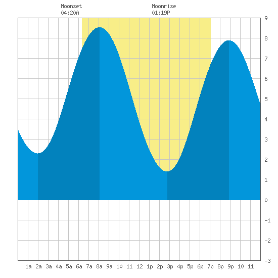 Damariscotta tide chart for Friday, March 31, 2023