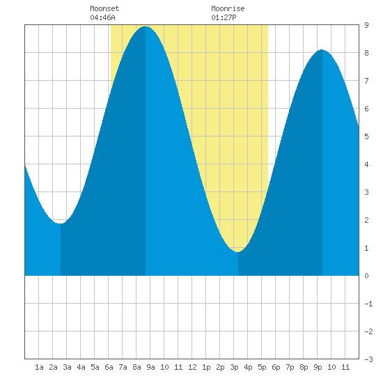 Damariscotta tide chart for Friday, March 3, 2023