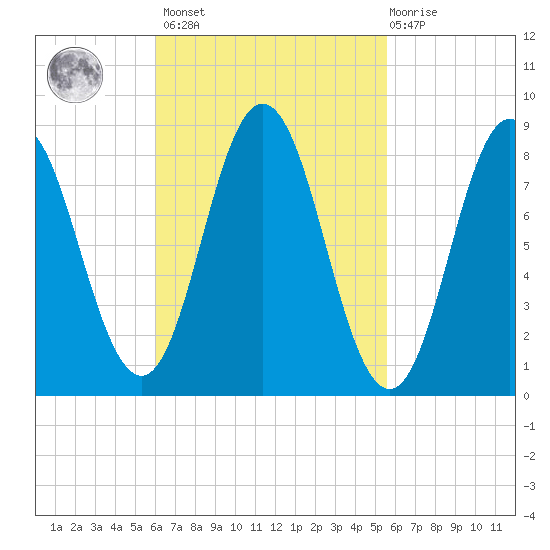 Damariscotta tide chart for Tuesday, March 7, 2023