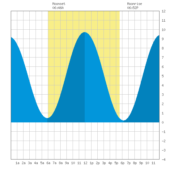 Damariscotta tide chart for Wednesday, March 8, 2023