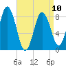 Damariscotta tide chart for Monday, April 10, 2023
