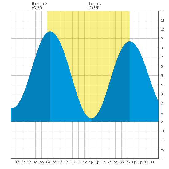 Damariscotta tide chart for Friday, April 14, 2023
