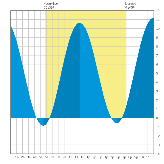 Damariscotta tide chart for Wednesday, April 19, 2023