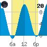 Damariscotta tide chart for Thursday, April 20, 2023