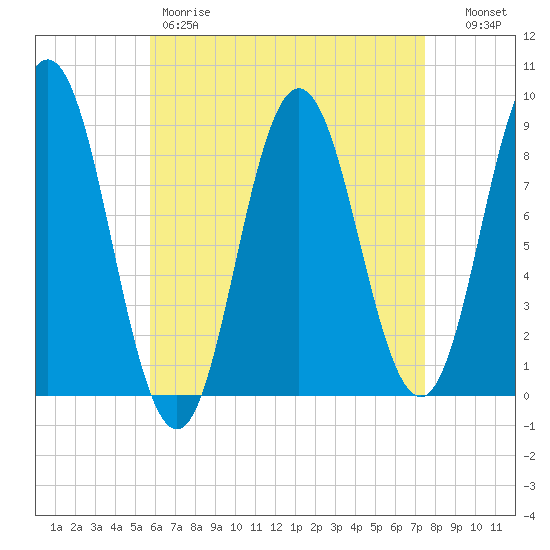 Damariscotta tide chart for Friday, April 21, 2023