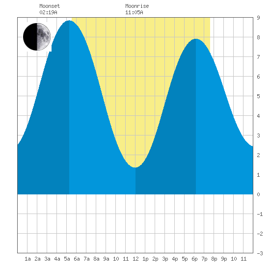 Damariscotta tide chart for Thursday, April 27, 2023