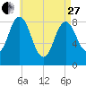 Damariscotta tide chart for Thursday, April 27, 2023
