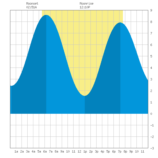 Damariscotta tide chart for Friday, April 28, 2023