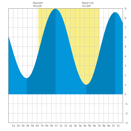 Damariscotta tide chart for Sunday, April 2, 2023