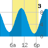 Damariscotta tide chart for Monday, April 3, 2023