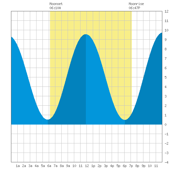 Damariscotta tide chart for Wednesday, April 5, 2023