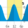 Damariscotta tide chart for Wednesday, April 5, 2023