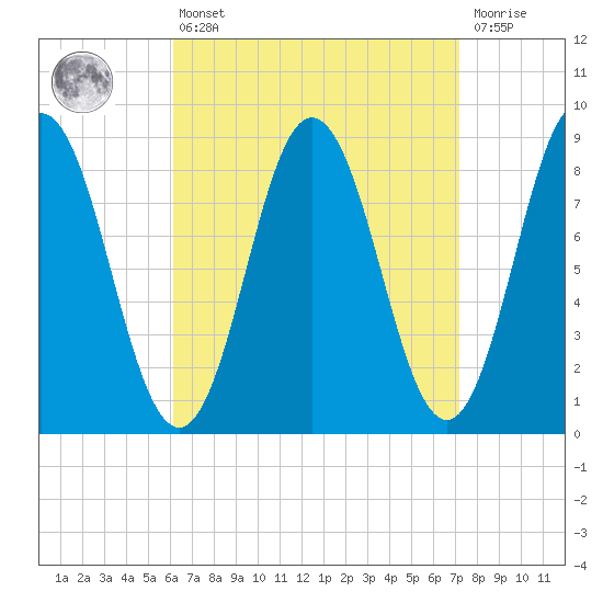 Damariscotta tide chart for Thursday, April 6, 2023