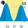Damariscotta tide chart for Friday, May 12, 2023