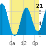 Damariscotta tide chart for Sunday, May 21, 2023