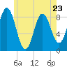 Damariscotta tide chart for Tuesday, May 23, 2023