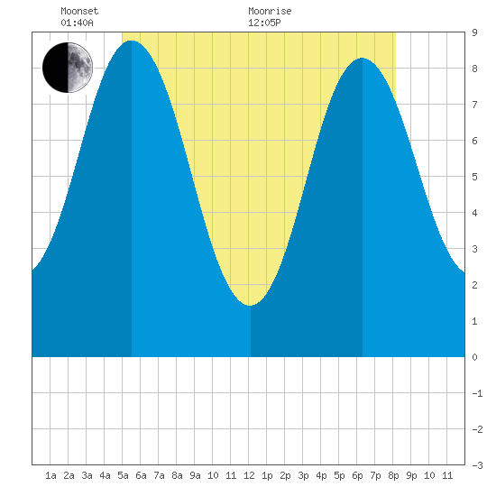 Damariscotta tide chart for Saturday, May 27, 2023