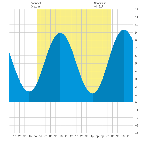 Damariscotta tide chart for Tuesday, May 2, 2023