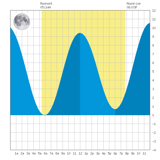 Damariscotta tide chart for Friday, May 5, 2023