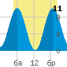 Damariscotta tide chart for Sunday, June 11, 2023
