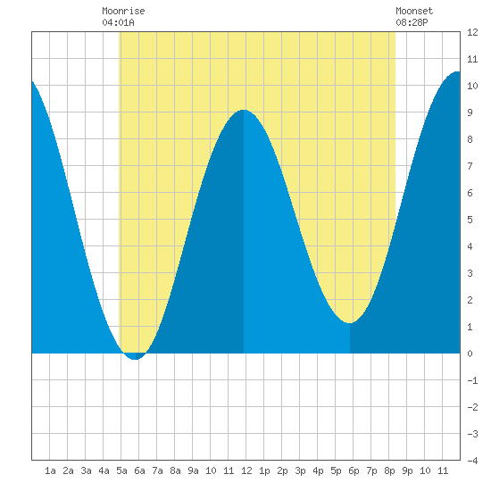 Damariscotta tide chart for Saturday, June 17, 2023