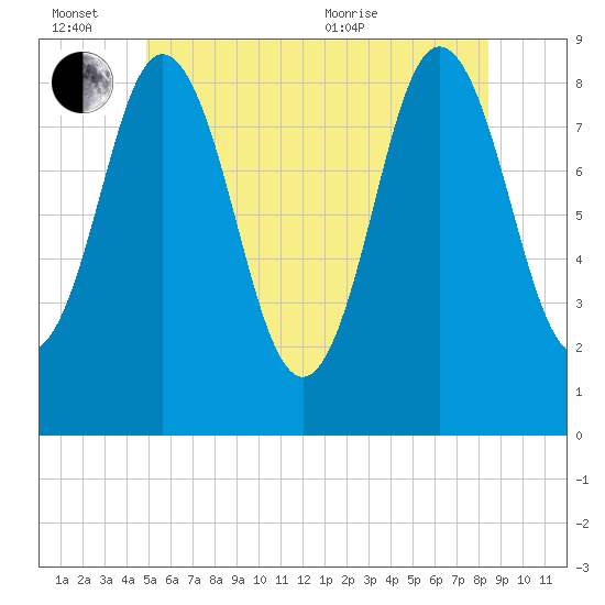 Damariscotta tide chart for Monday, June 26, 2023