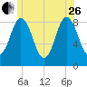 Damariscotta tide chart for Monday, June 26, 2023