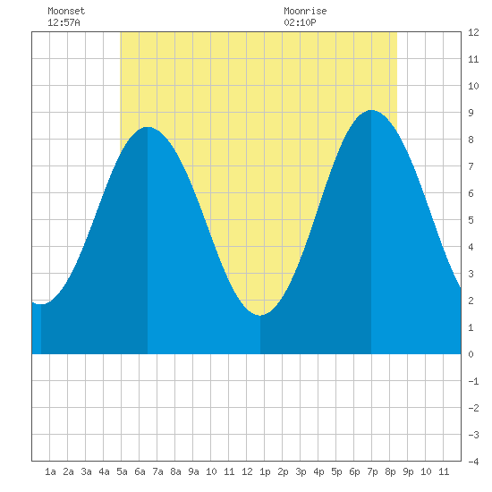 Damariscotta tide chart for Tuesday, June 27, 2023