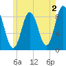 Damariscotta tide chart for Friday, June 2, 2023