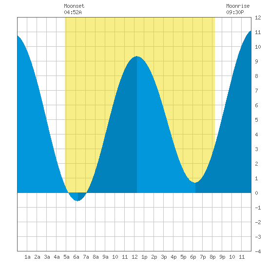 Damariscotta tide chart for Sunday, June 4, 2023