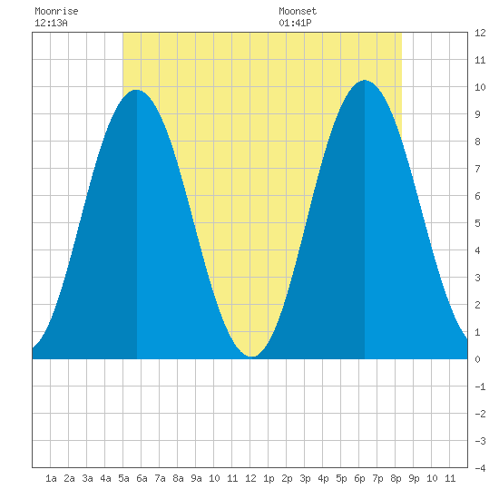 Damariscotta tide chart for Monday, July 10, 2023