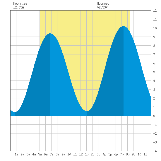 Damariscotta tide chart for Tuesday, July 11, 2023