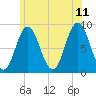 Damariscotta tide chart for Tuesday, July 11, 2023