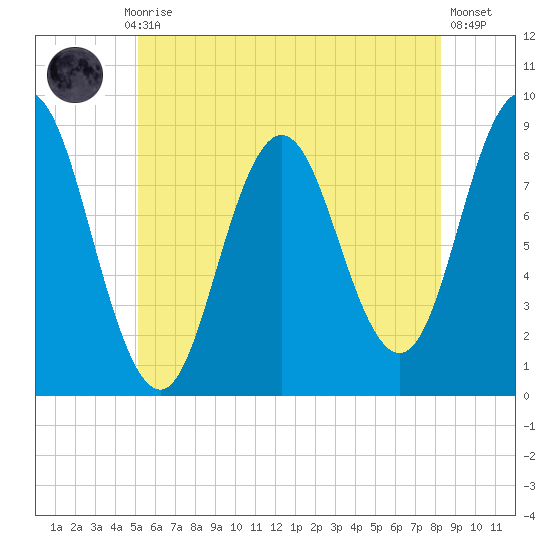 Damariscotta tide chart for Monday, July 17, 2023