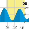 Damariscotta tide chart for Sunday, July 23, 2023