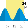 Damariscotta tide chart for Monday, July 24, 2023