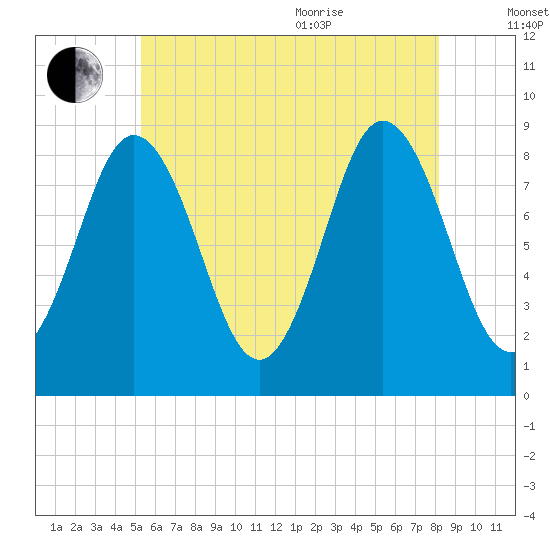 Damariscotta tide chart for Tuesday, July 25, 2023