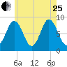 Damariscotta tide chart for Tuesday, July 25, 2023