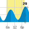 Damariscotta tide chart for Saturday, July 29, 2023