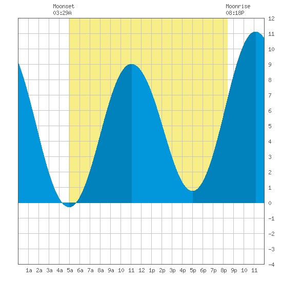 Damariscotta tide chart for Sunday, July 2, 2023