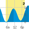 Damariscotta tide chart for Sunday, July 2, 2023