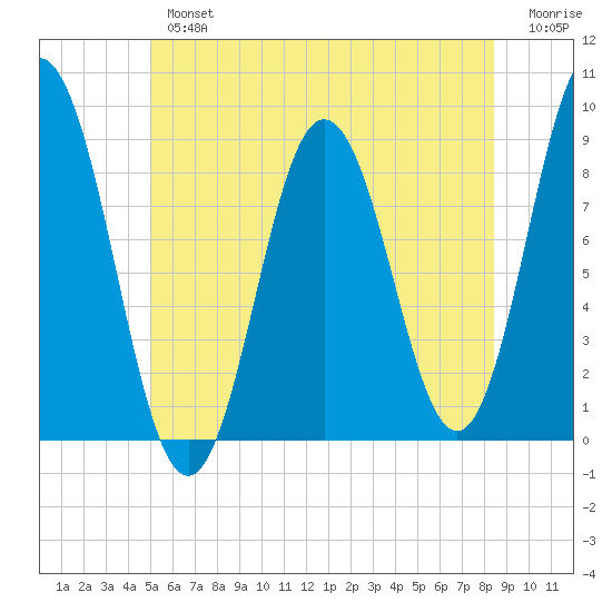 Damariscotta tide chart for Tuesday, July 4, 2023