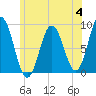 Damariscotta tide chart for Tuesday, July 4, 2023