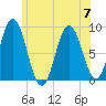 Damariscotta tide chart for Friday, July 7, 2023