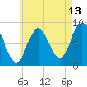 Damariscotta tide chart for Sunday, August 13, 2023